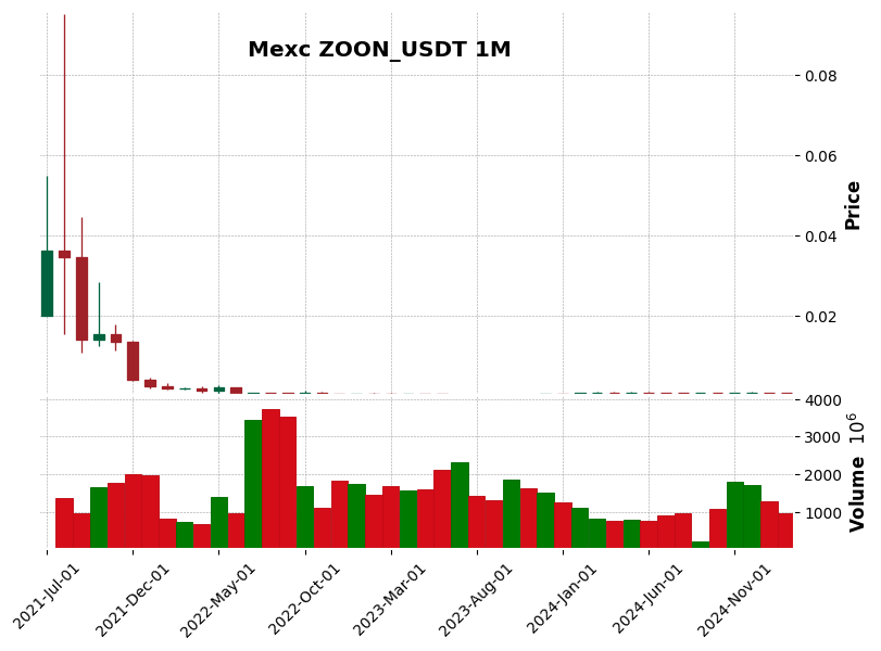 ZOON_USDT