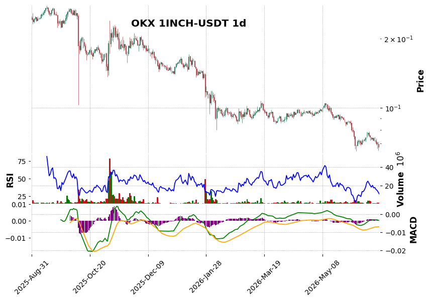 OKX timeframe 1d 1INCH-USDT (RSI, MACD)