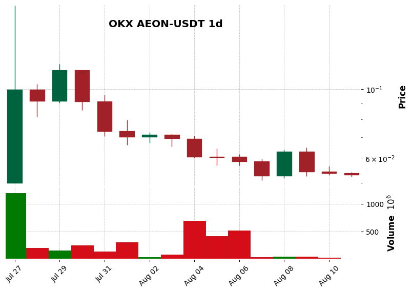 OKX timeframe 1d AEON-USDT (RSI, MACD)
