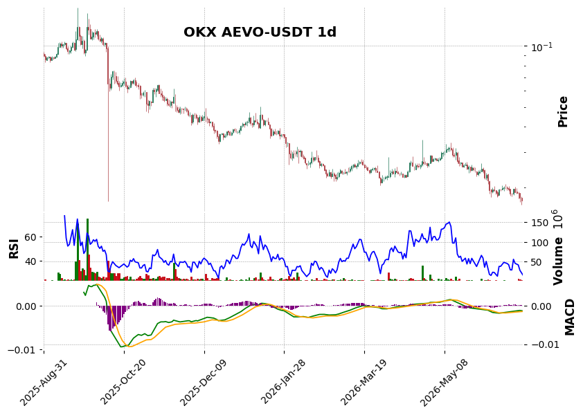 OKX timeframe 1d AEVO-USDT (RSI, MACD)