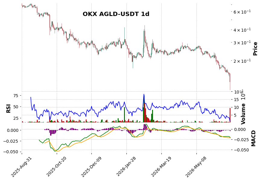 OKX timeframe 1d AGLD-USDT (RSI, MACD)