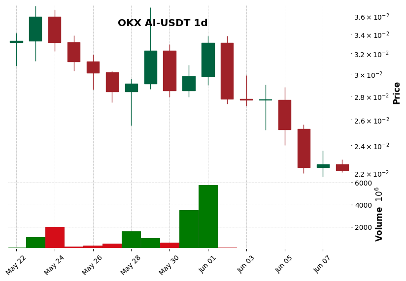 OKX timeframe 1d AI-USDT (RSI, MACD)