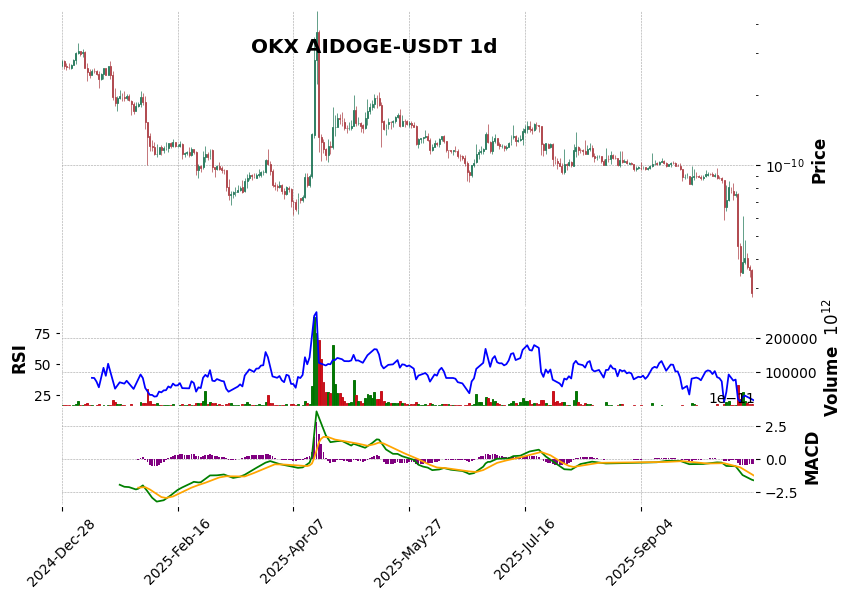 OKX timeframe 1d AIDOGE-USDT (RSI, MACD)