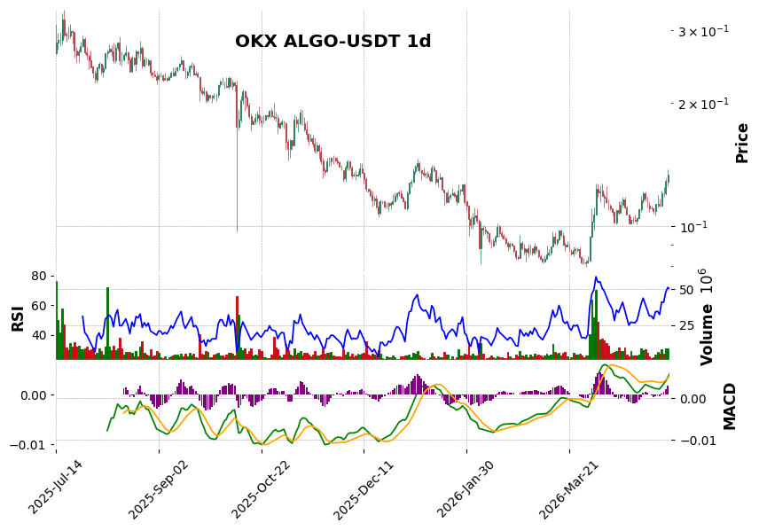 OKX timeframe 1d ALGO-USDT (RSI, MACD)