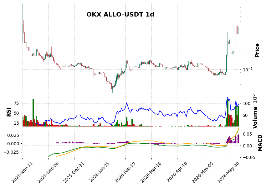OKX timeframe 1d ALLO-USDT (RSI, MACD)