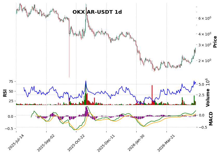 OKX timeframe 1d AR-USDT (RSI, MACD)