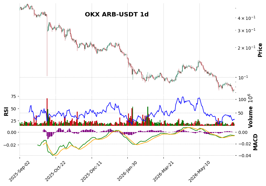 OKX timeframe 1d ARB-USDT (RSI, MACD)