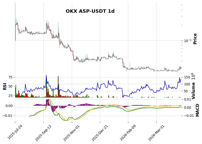 OKX timeframe 1d ASP-USDT (RSI, MACD)