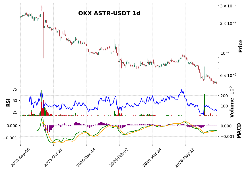 OKX timeframe 1d ASTR-USDT (RSI, MACD)