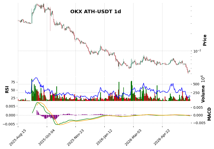 OKX timeframe 1d ATH-USDT (RSI, MACD)