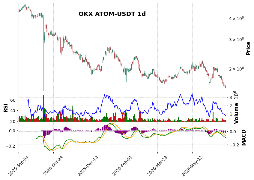 OKX timeframe 1d ATOM-USDT (RSI, MACD)