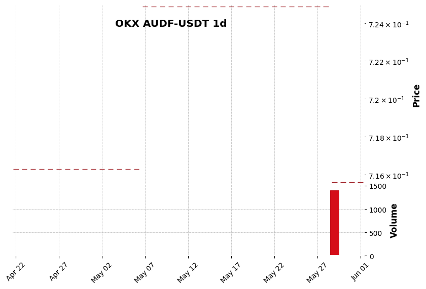 OKX timeframe 1d AUDF-USDT (RSI, MACD)