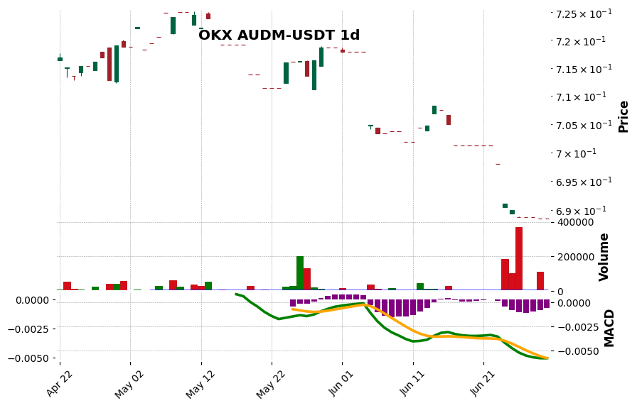 OKX timeframe 1d AUDM-USDT (RSI, MACD)