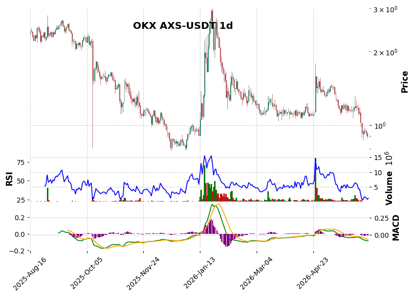 OKX timeframe 1d AXS-USDT (RSI, MACD)