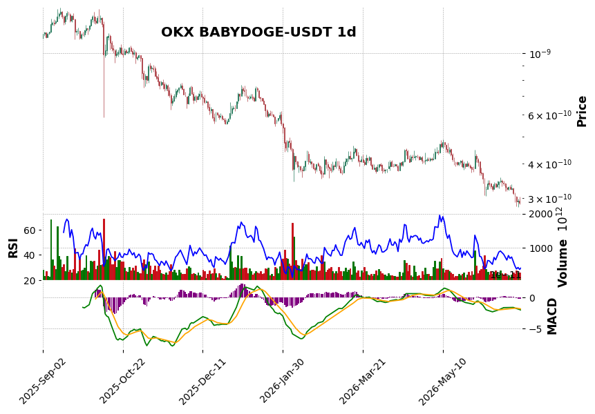 OKX timeframe 1d BABYDOGE-USDT (RSI, MACD)