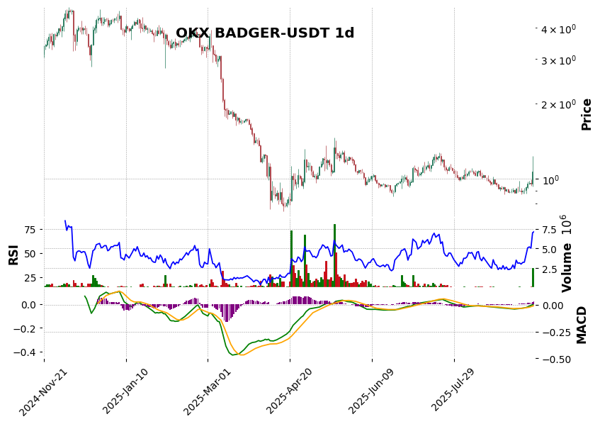OKX timeframe 1d BADGER-USDT (RSI, MACD)