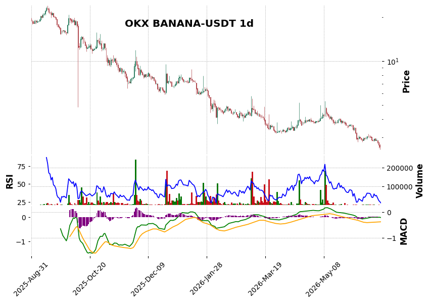 OKX timeframe 1d BANANA-USDT (RSI, MACD)