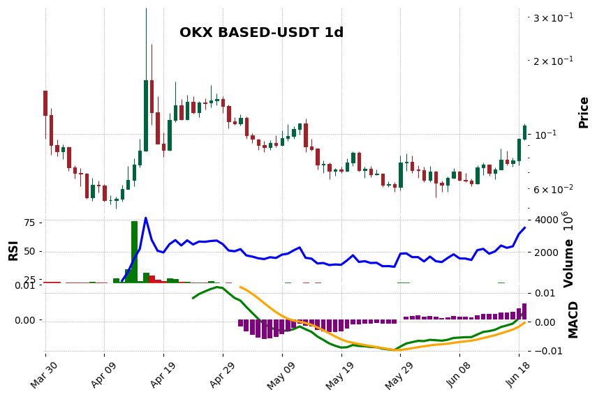 OKX timeframe 1d BASED-USDT (RSI, MACD)