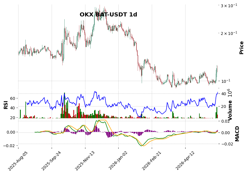 OKX timeframe 1d BAT-USDT (RSI, MACD)