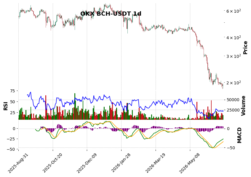 OKX timeframe 1d BCH-USDT (RSI, MACD)