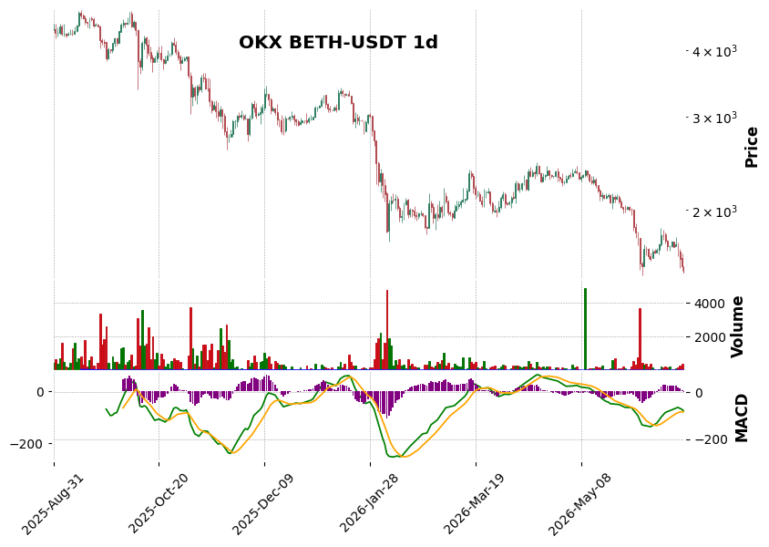 OKX timeframe 1d BETH-USDT (RSI, MACD)
