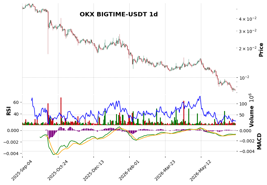 OKX timeframe 1d BIGTIME-USDT (RSI, MACD)