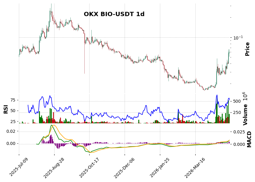 BIO-USDT