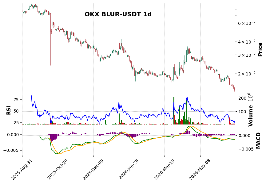 OKX timeframe 1d BLUR-USDT (RSI, MACD)