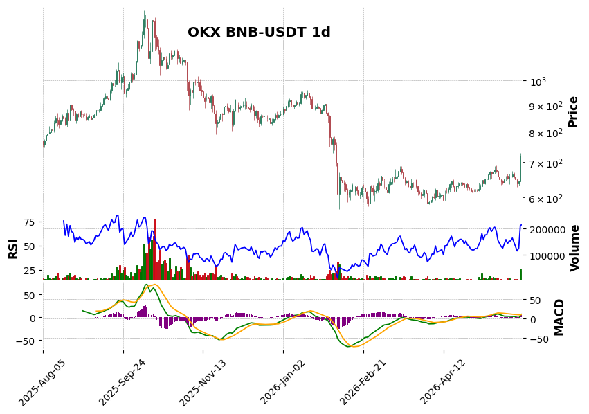 OKX timeframe 1d BNB-USDT (RSI, MACD)