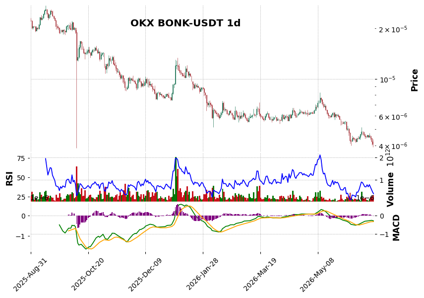 OKX timeframe 1d BONK-USDT (RSI, MACD)
