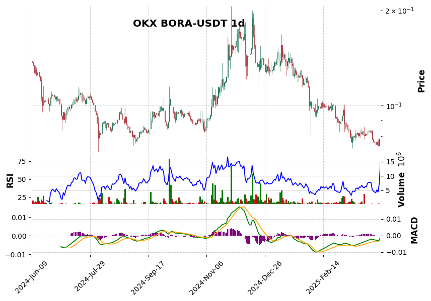 OKX timeframe 1d BORA-USDT (RSI, MACD)