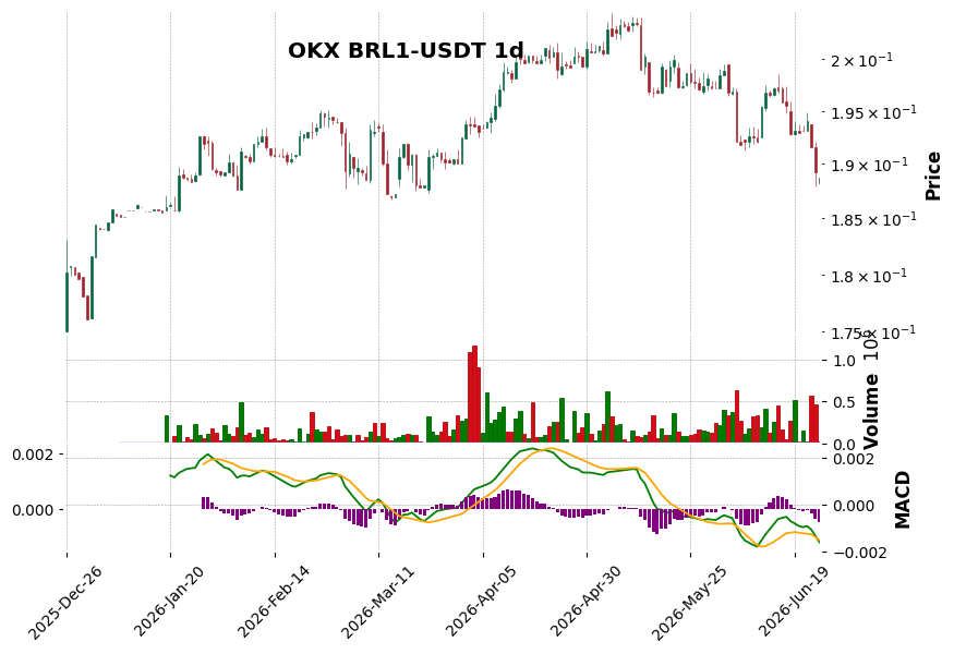 OKX timeframe 1d BRL1-USDT (RSI, MACD)
