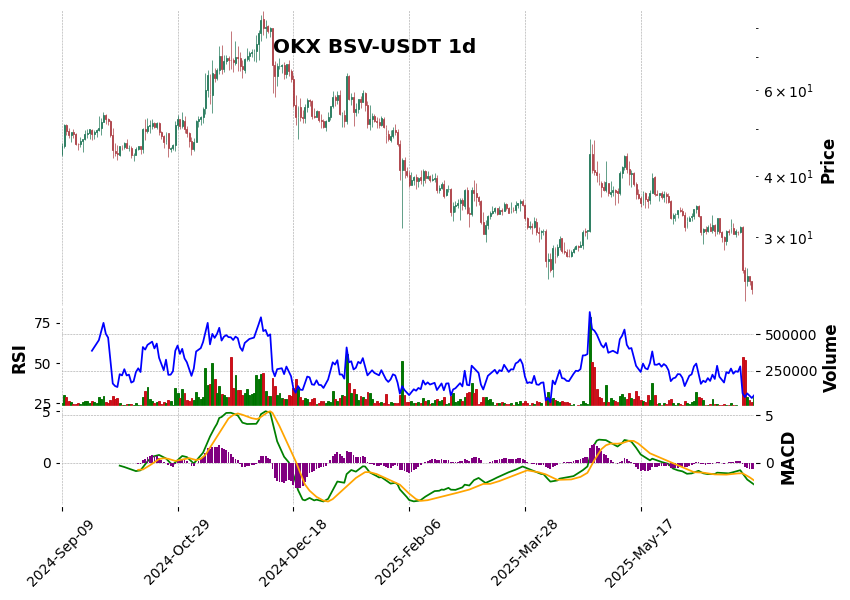 OKX timeframe 1d BSV-USDT (RSI, MACD)