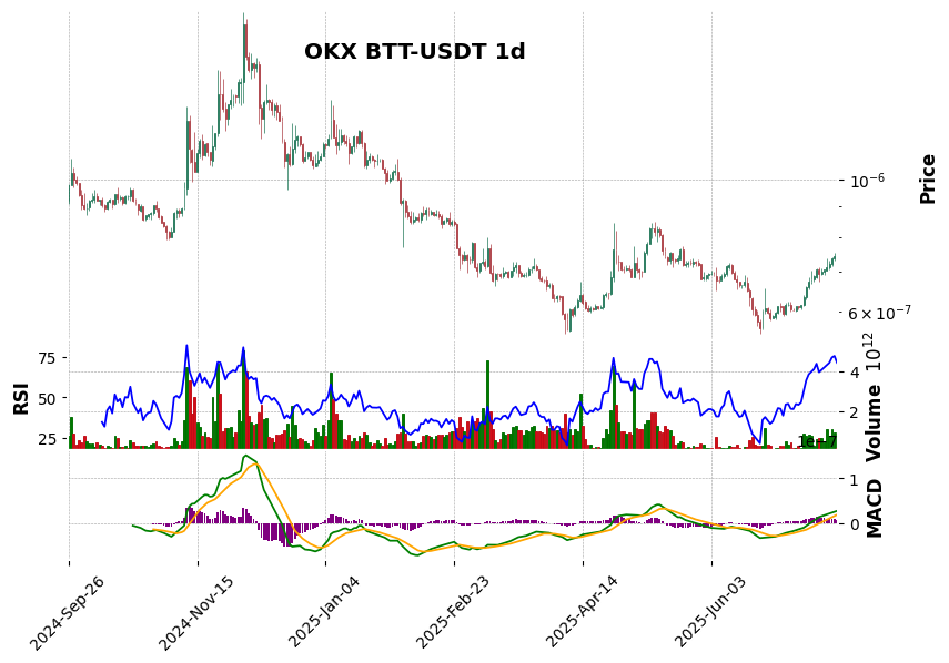 OKX timeframe 1d BTT-USDT (RSI, MACD)