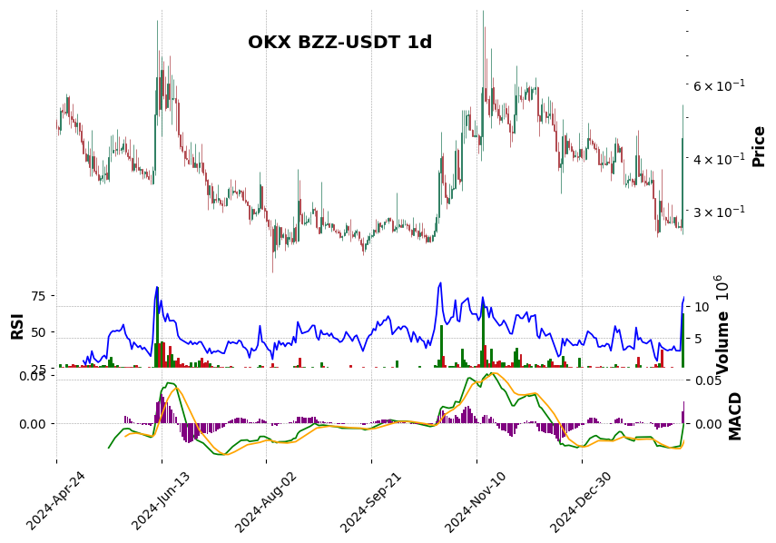 BZZ-USDT