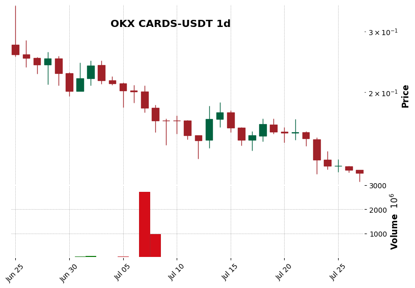 OKX timeframe 1d CARDS-USDT (RSI, MACD)