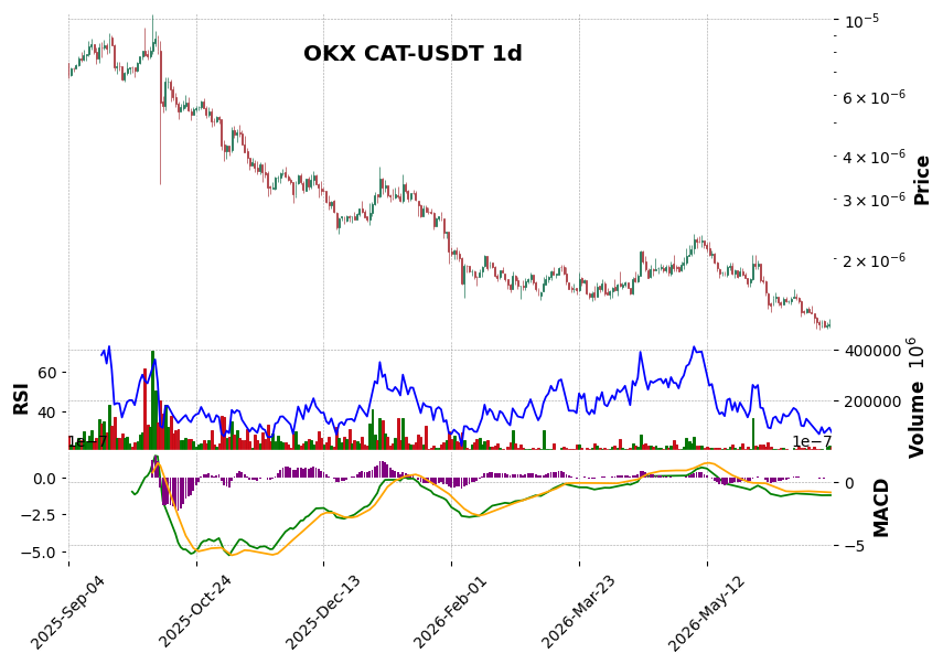 OKX timeframe 1d CAT-USDT (RSI, MACD)