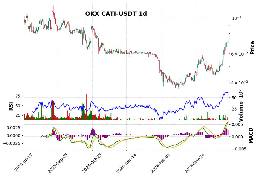 OKX timeframe 1d CATI-USDT (RSI, MACD)