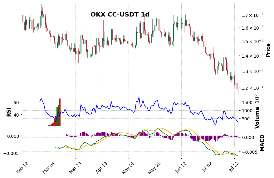 OKX timeframe 1d CC-USDT (RSI, MACD)