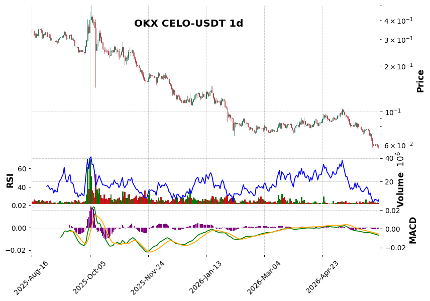 OKX timeframe 1d CELO-USDT (RSI, MACD)