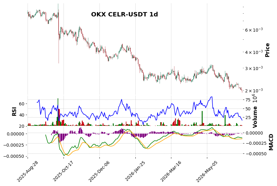 OKX timeframe 1d CELR-USDT (RSI, MACD)