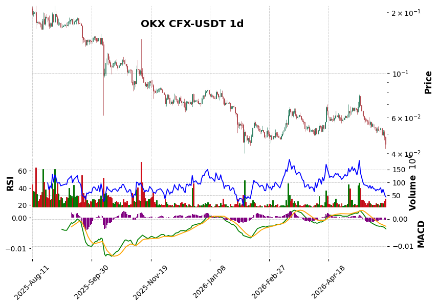 OKX timeframe 1d CFX-USDT (RSI, MACD)