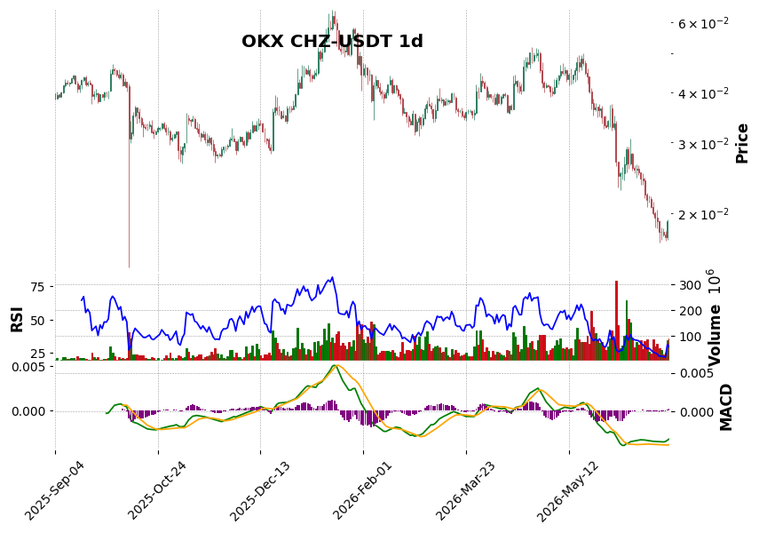 OKX timeframe 1d CHZ-USDT (RSI, MACD)