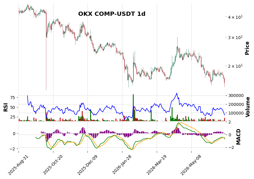 OKX timeframe 1d COMP-USDT (RSI, MACD)