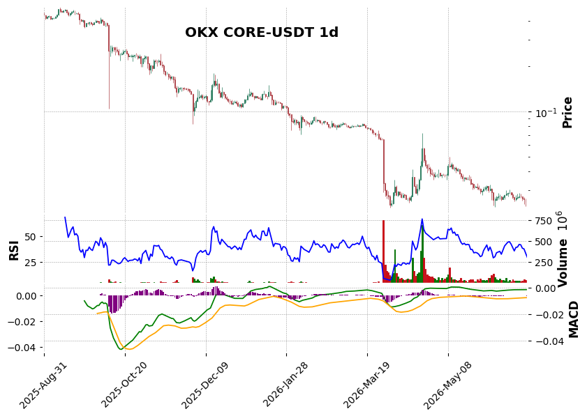 OKX timeframe 1d CORE-USDT (RSI, MACD)