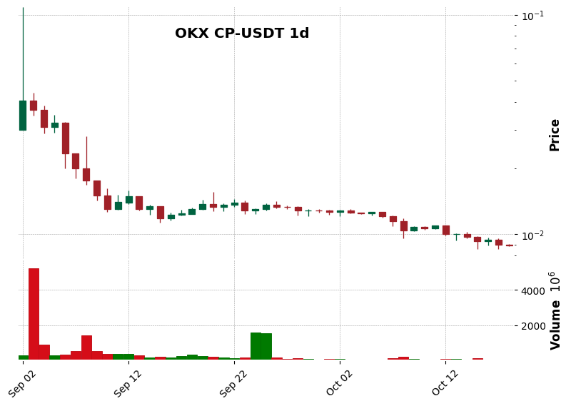 OKX timeframe 1d CP-USDT (RSI, MACD)