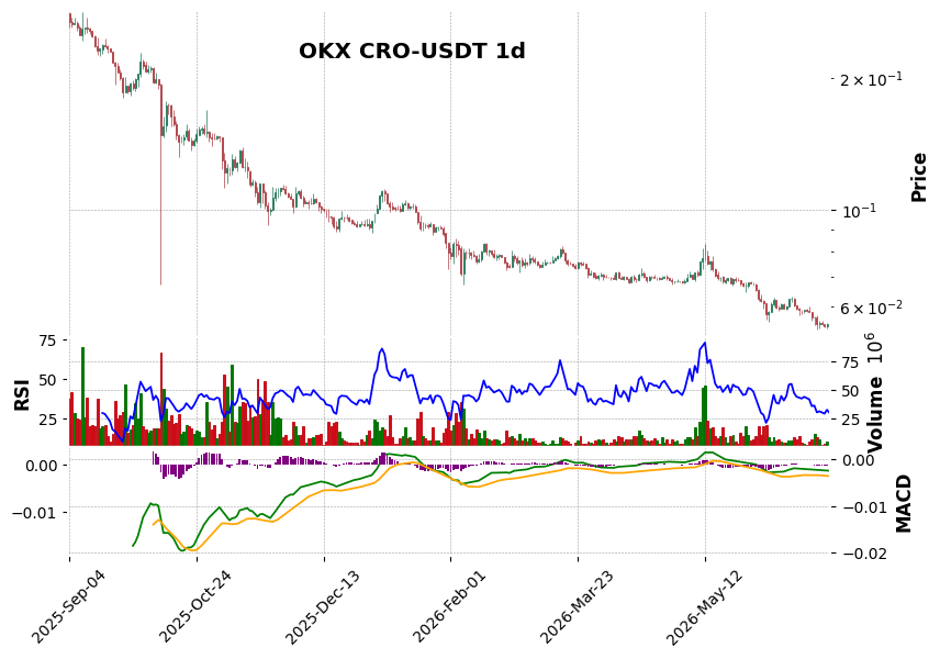 CRO-USDT