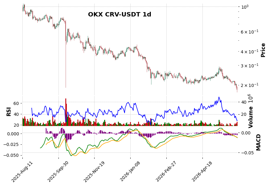 OKX timeframe 1d CRV-USDT (RSI, MACD)