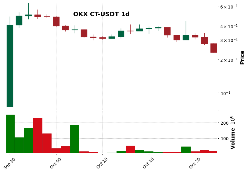 OKX timeframe 1d CT-USDT (RSI, MACD)