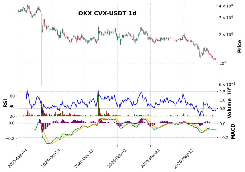 OKX timeframe 1d CVX-USDT (RSI, MACD)